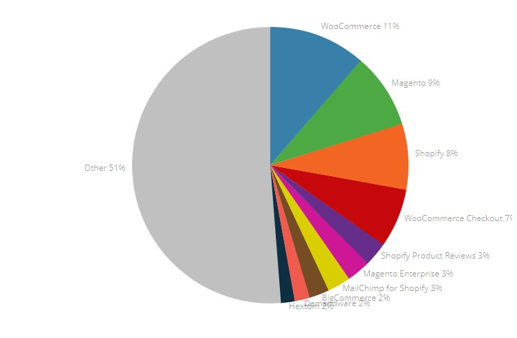 Porcentaje de mercado de las plataformas de Ecommerce
